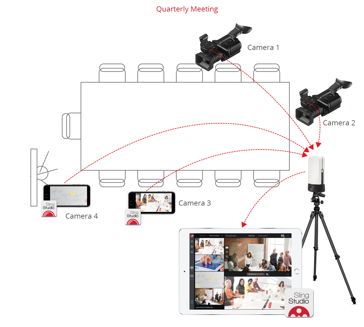 Diagram on how to live stream meetings and other corporate eventswith SlingStudio camera switcher