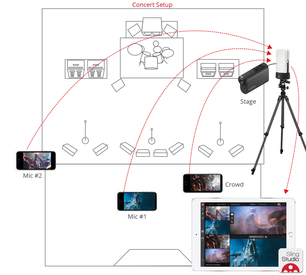 Diagram on how to live stream events using SlingStudio video switcher