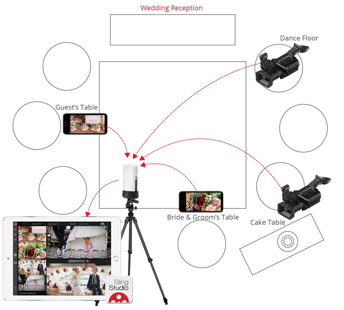 Diagram on how to live stream                                                                            wedding receptions for professional                                                                            videographers with SlingStudio