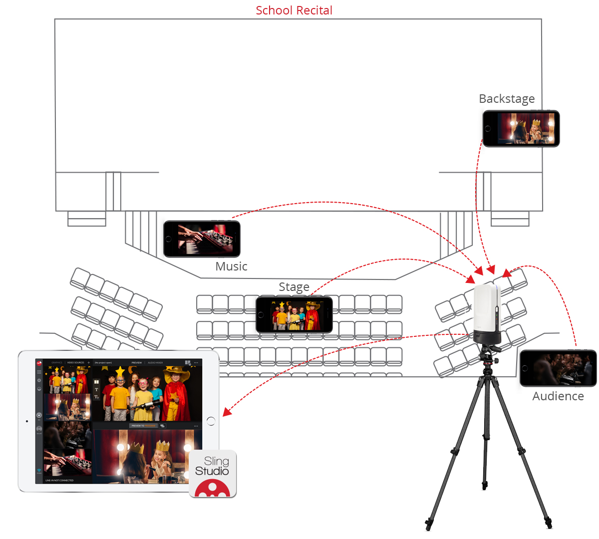 Diagram on how to live stream                                                                      school events such as plays, concerts and assemblies with SlingStudio                                                                       video switcher