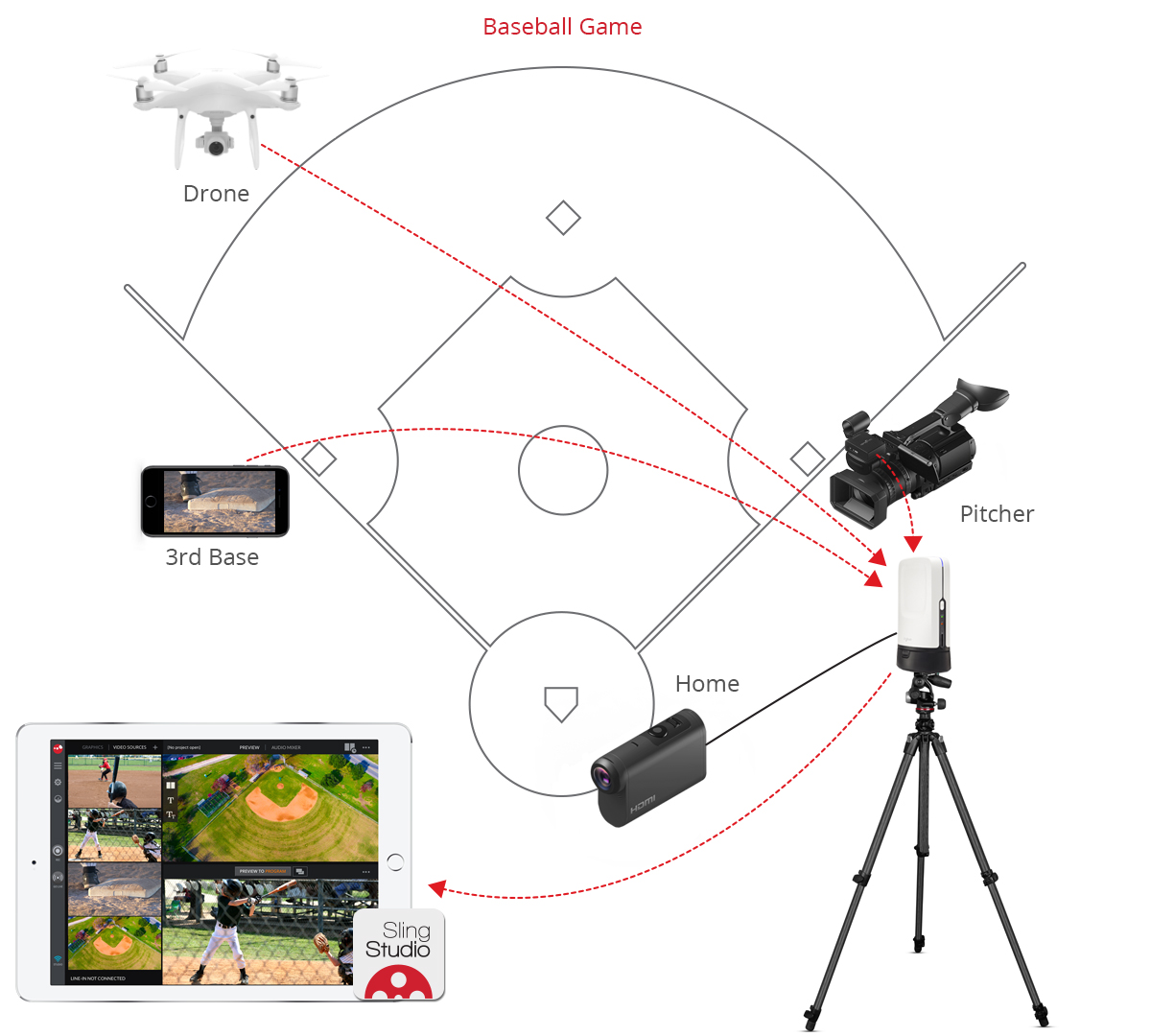 Diagram on how to live stream                                                                       baseball games and other sporting                                                                      events using SlingStudio video                                                                      switcher